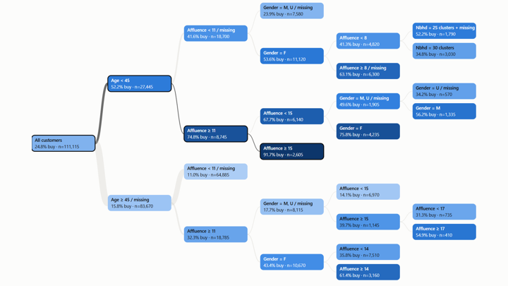 Preview of the Who Buys Organic? model