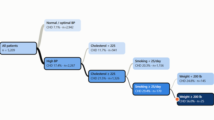 Preview of the  Heart Risk Tree model