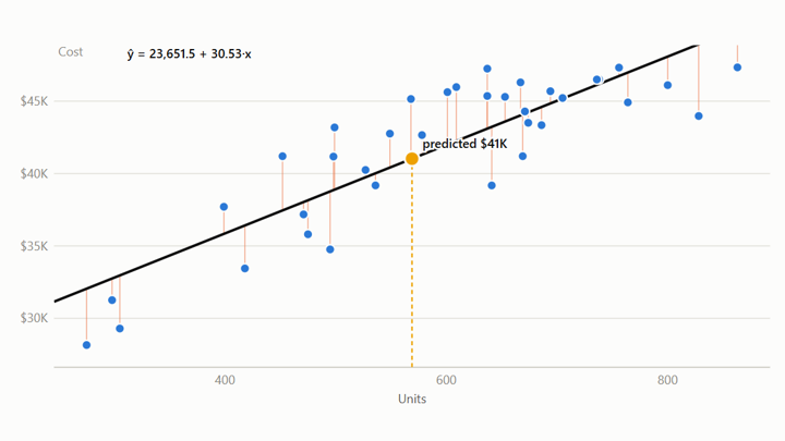 Scatter plot with least-squares line