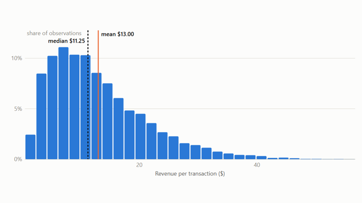Histogram of supermarket revenue