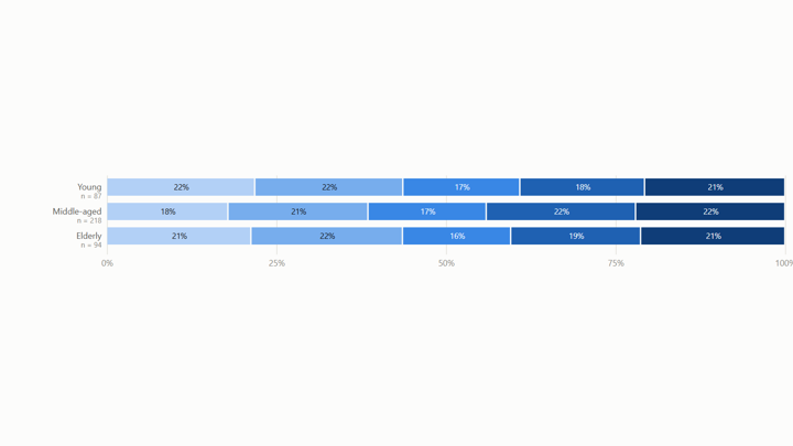 Opinion mix by age group
