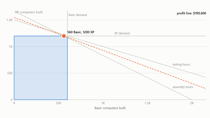 Feasible region of a product-mix optimisation