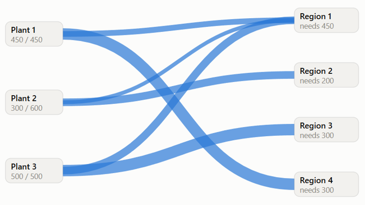 Shipping network from plants to regions