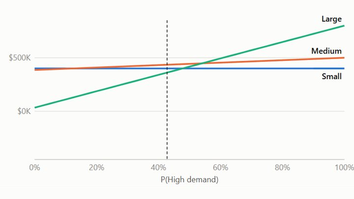 EMV sensitivity to demand probability